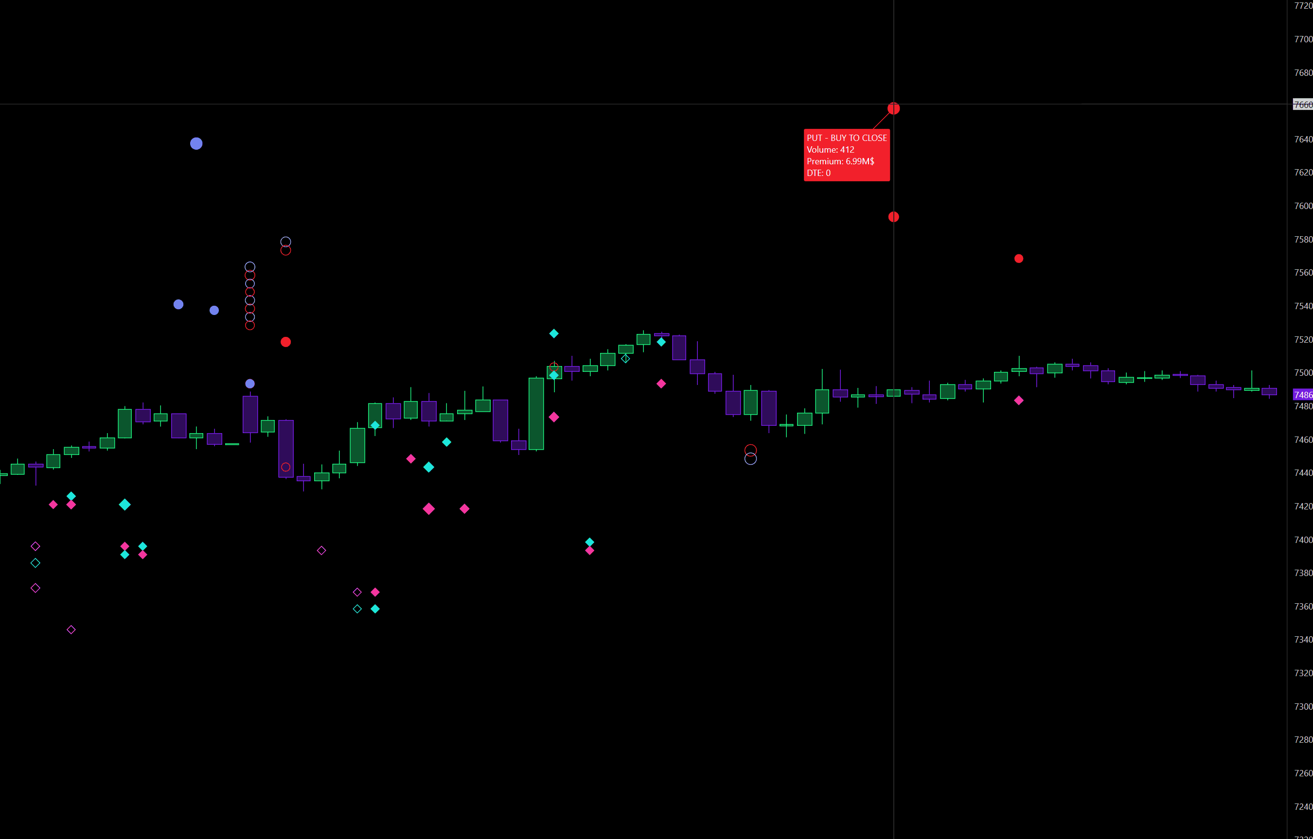Option Big Flows de DeepGamma : gros tickets d'options marqués sur le graphique, avec une infobulle détaillant un put racheté pour 6,99 M$ de prime en 0 DTE