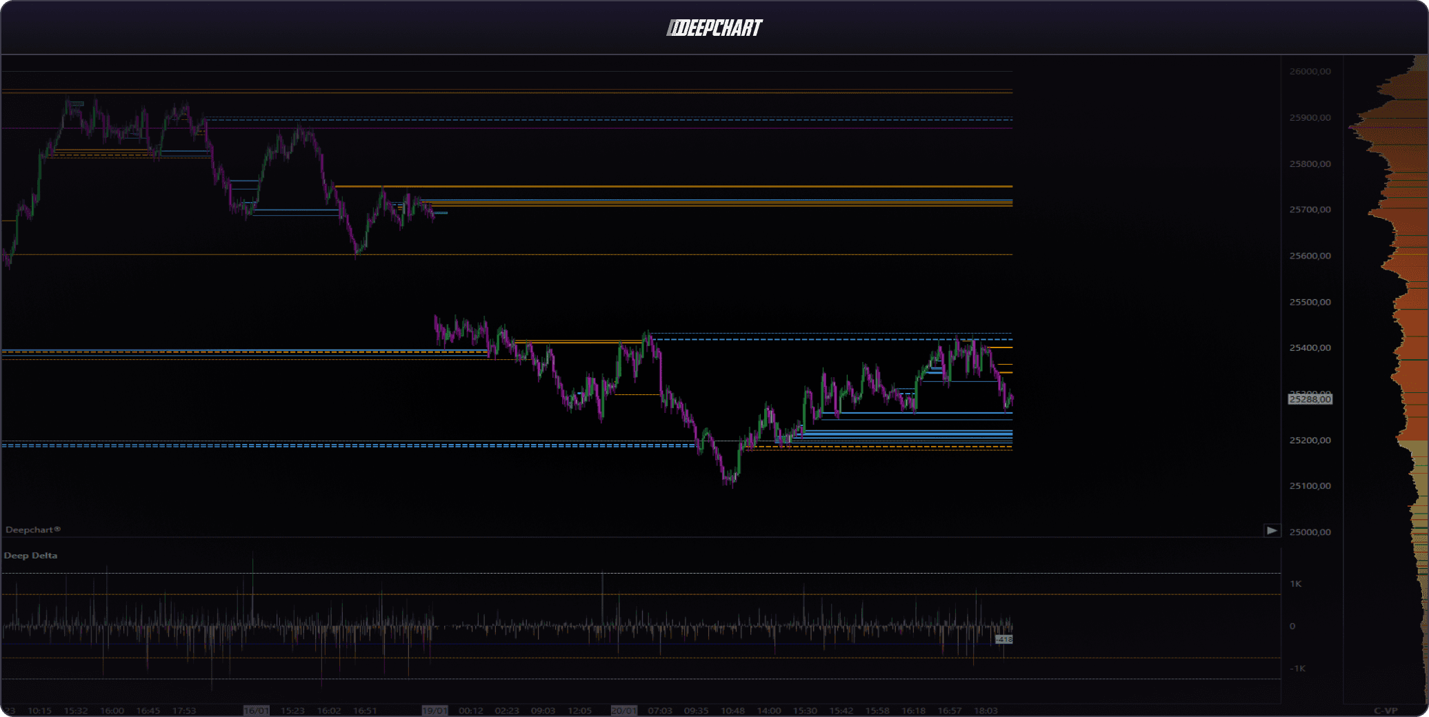 Deep V-Tracker levels in DeepChart with the Deep Delta pane and the volume profile