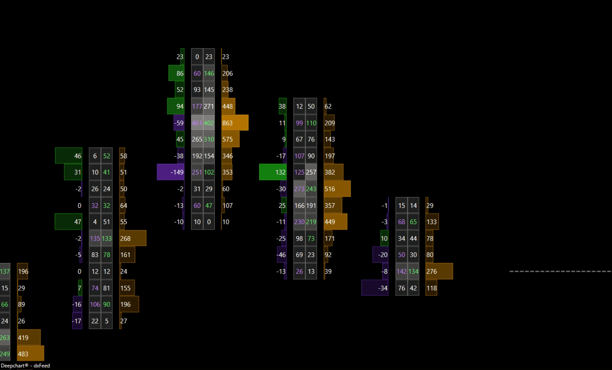 Order-flow clusters in DeepChart with per-level delta and volume computed from MBO data