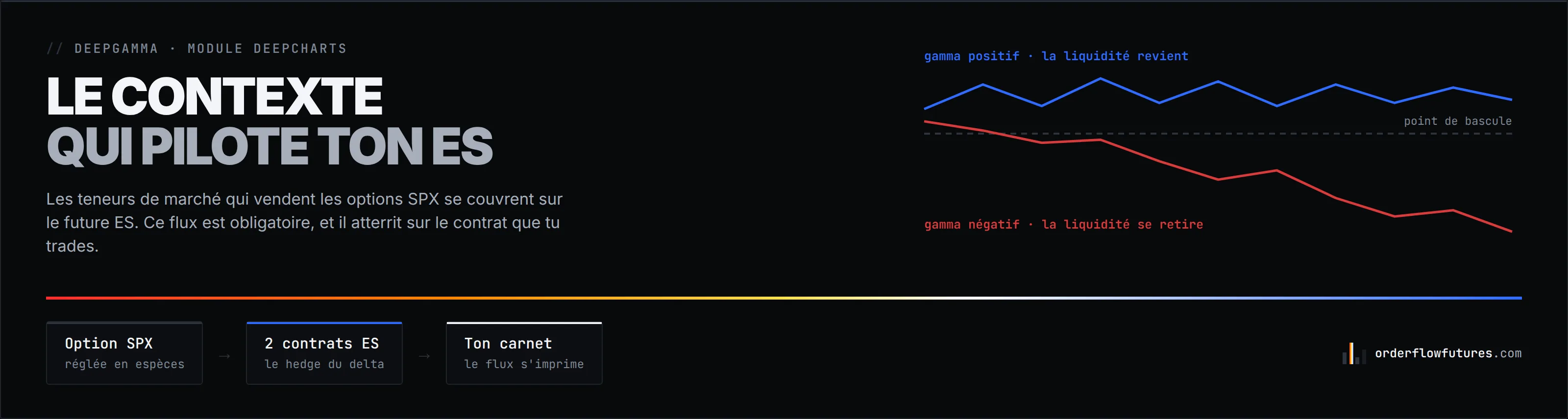 DeepGamma : les teneurs d'options SPX se couvrent sur le future ES, au-dessus du point de bascule la liquidité revient, en dessous elle se retire