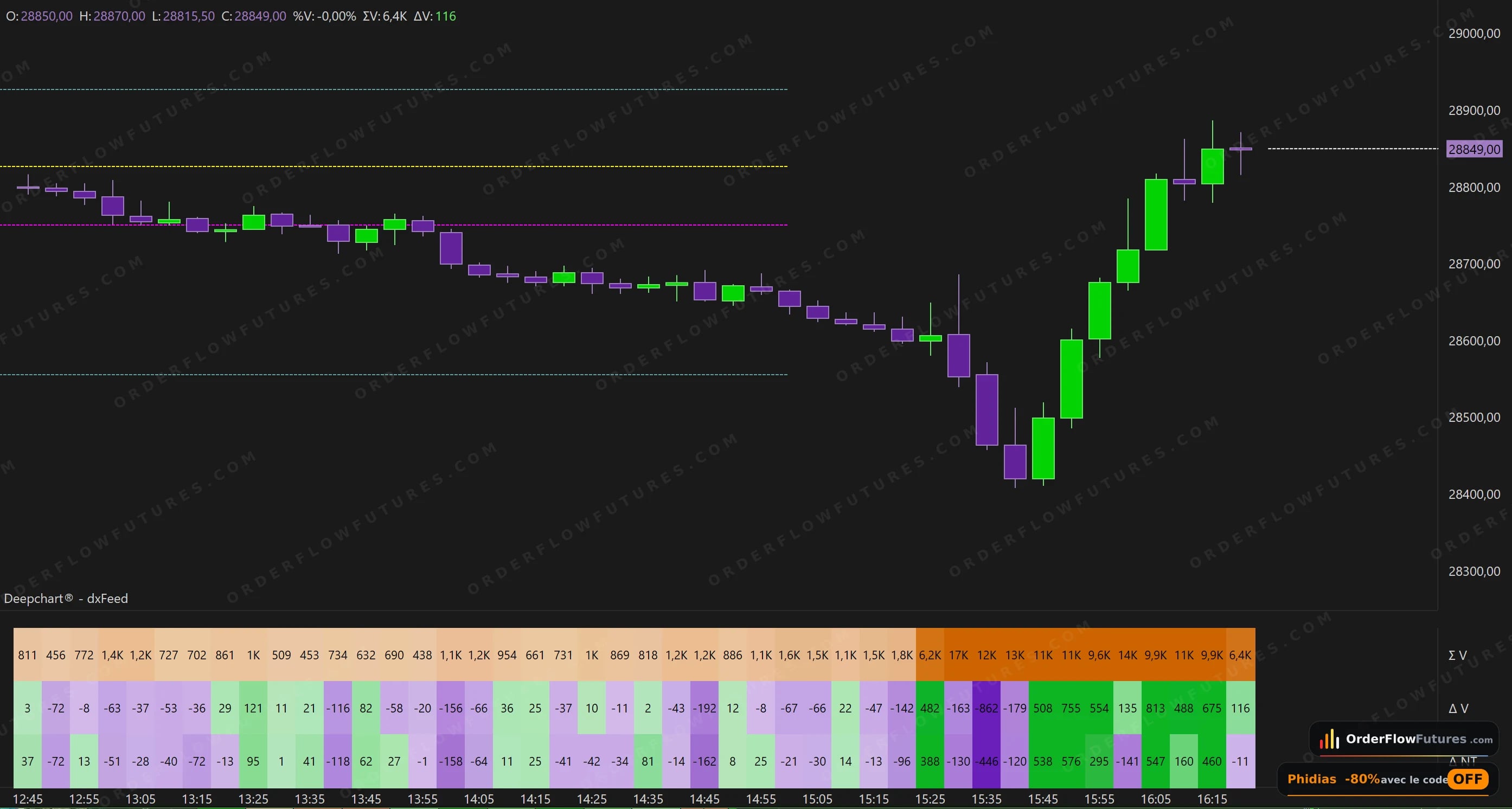 Le pullback retient le VWAP par le dessus, le delta acheteur se réactive Nasdaq, Propfirms, VWAP