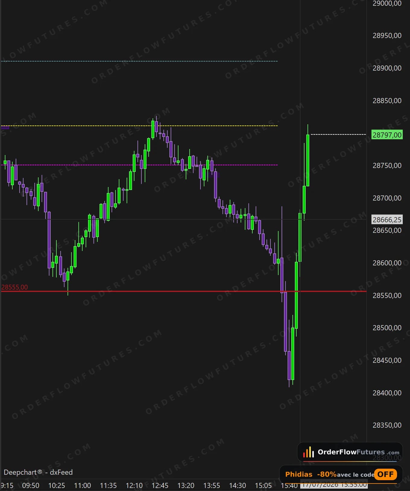 VWAP teste de la session ETH - London SESSION NASDAQ Le test de la ligne de décision