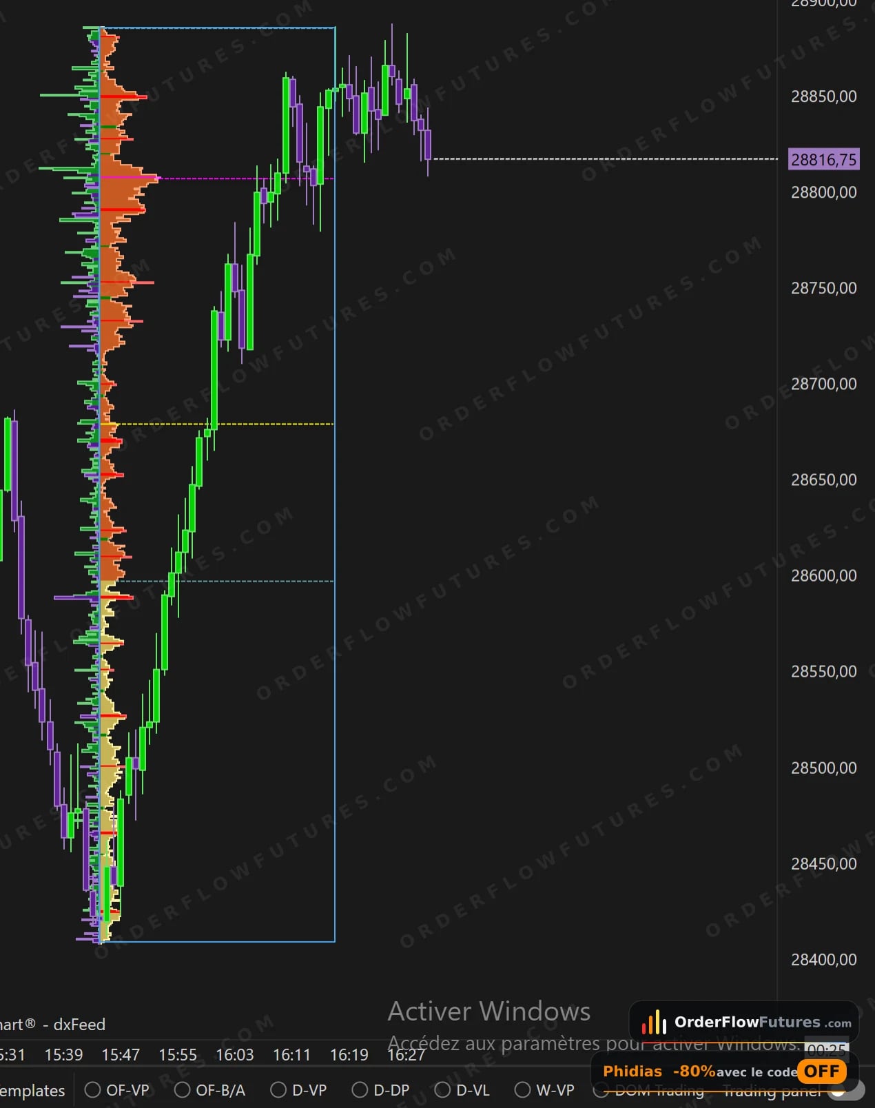 Le Volume Profile ancré sur la jambe de reprise complète OFF, Orderflow, Futures