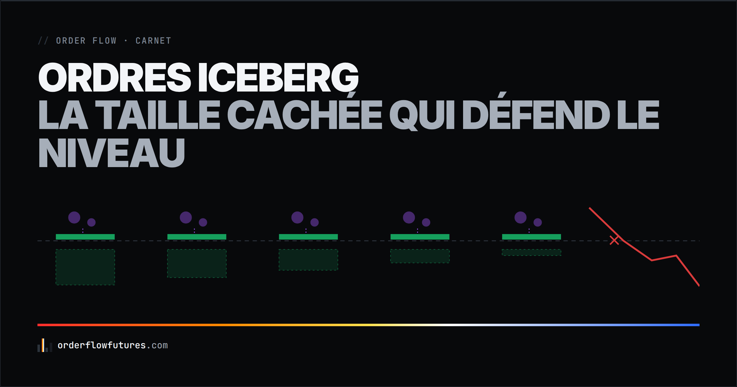 Ordres iceberg : détecter la taille cachée qui défend le niveau