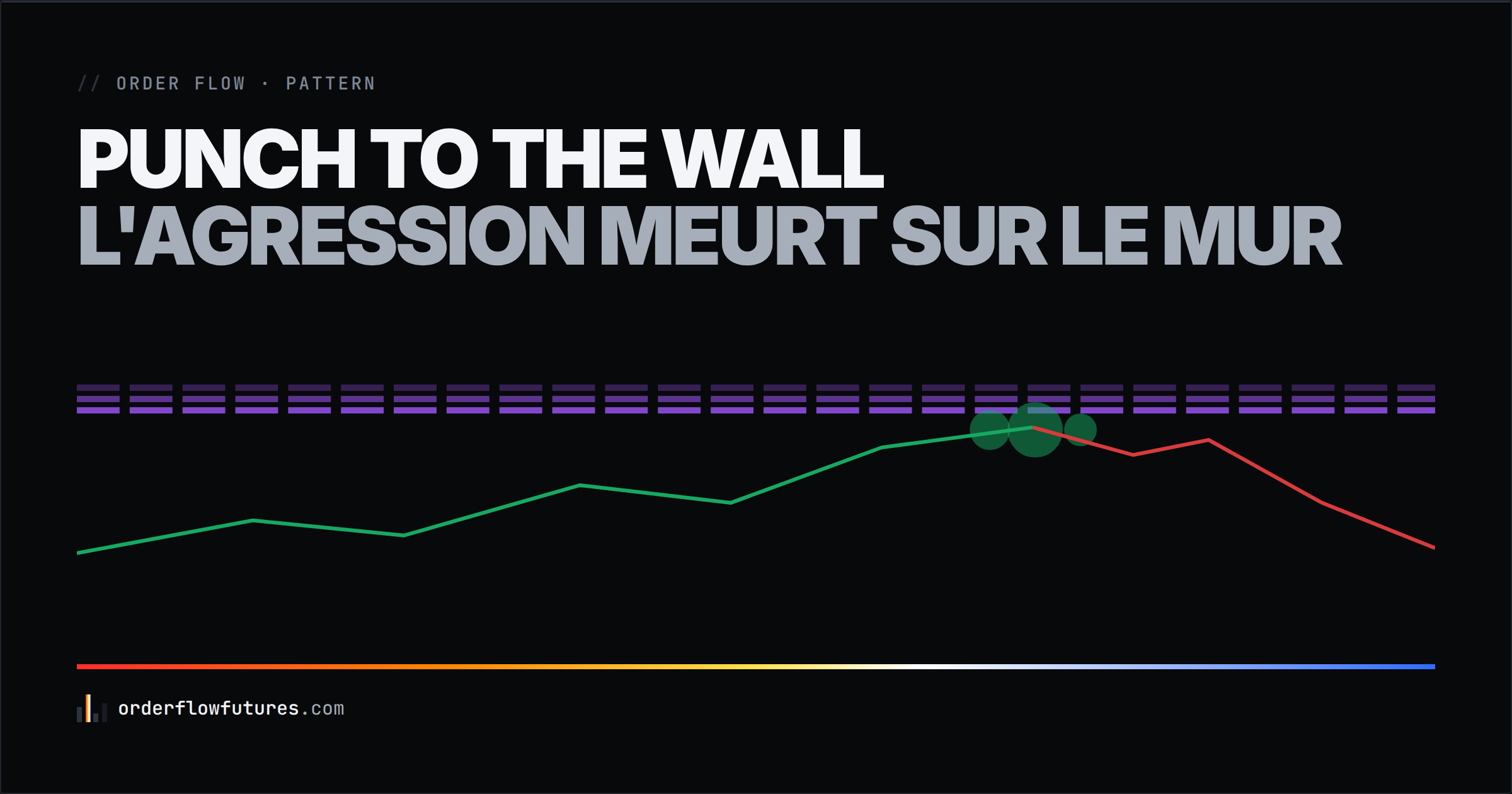 Le pattern « Punch to the Wall » en order flow : l'absorption qui piège les agresseurs