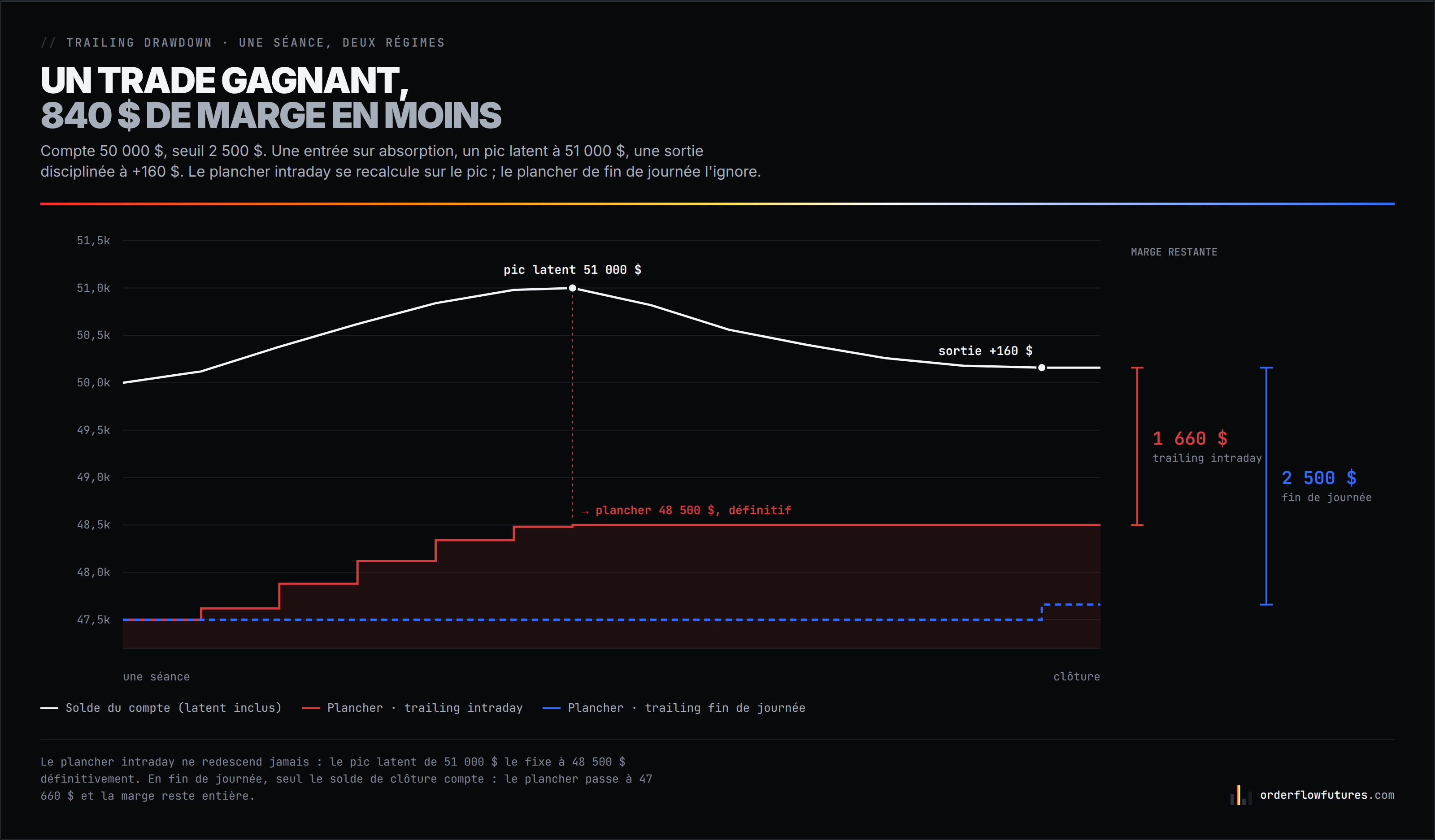 La même séance sous les deux régimes : le plancher intraday monte en escalier sur le pic latent, celui de fin de journée l'ignore.