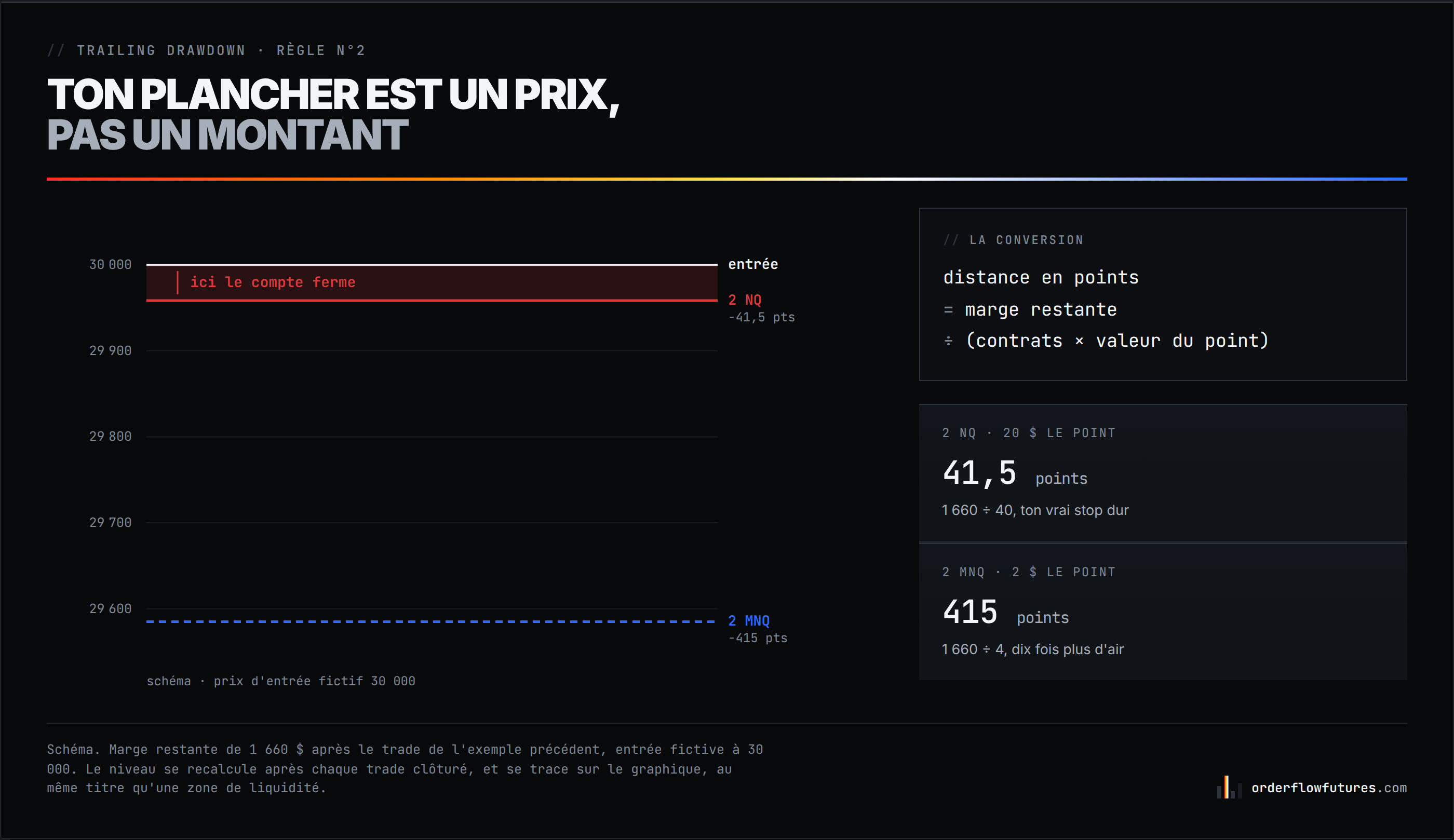 Le plancher converti en prix : 41,5 points sous l'entrée avec 2 NQ, 415 points avec 2 MNQ.