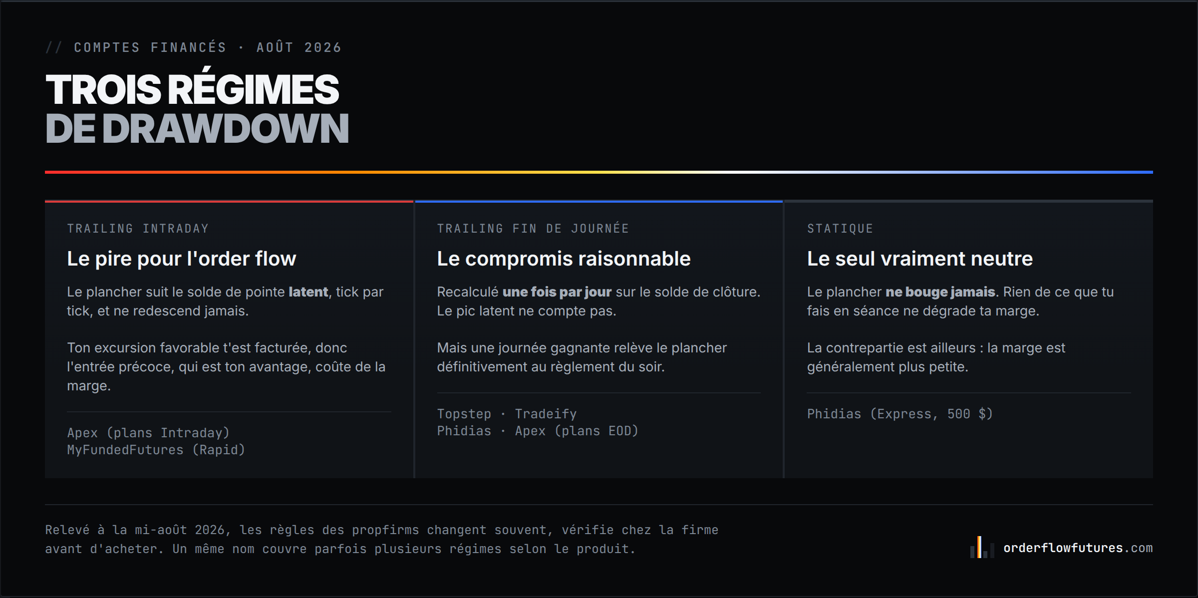 Les trois régimes de drawdown et ce que chacun facture réellement.