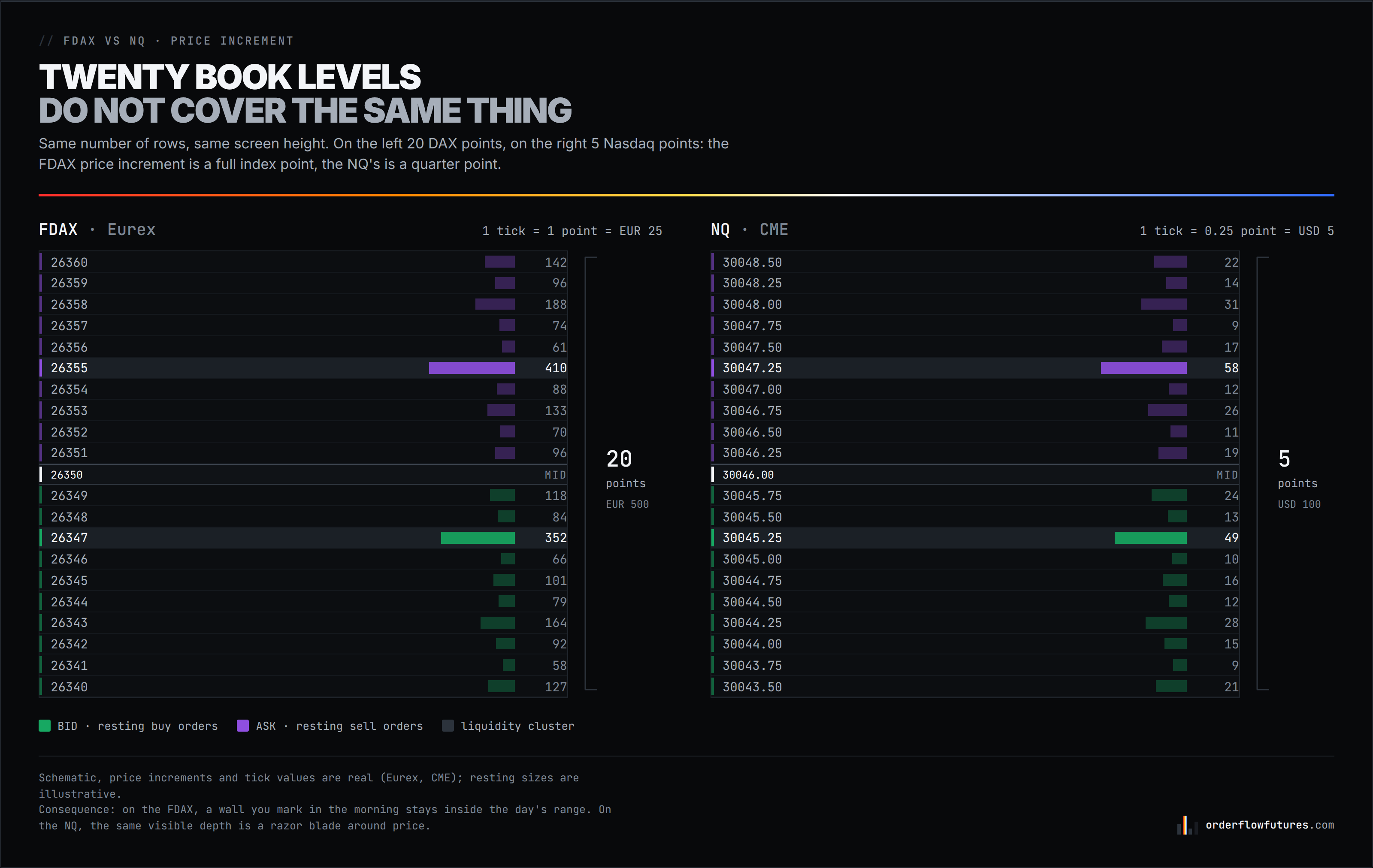 Same number of rows, same screen height: 20 FDAX levels cover 20 index points, 20 NQ levels cover 5.