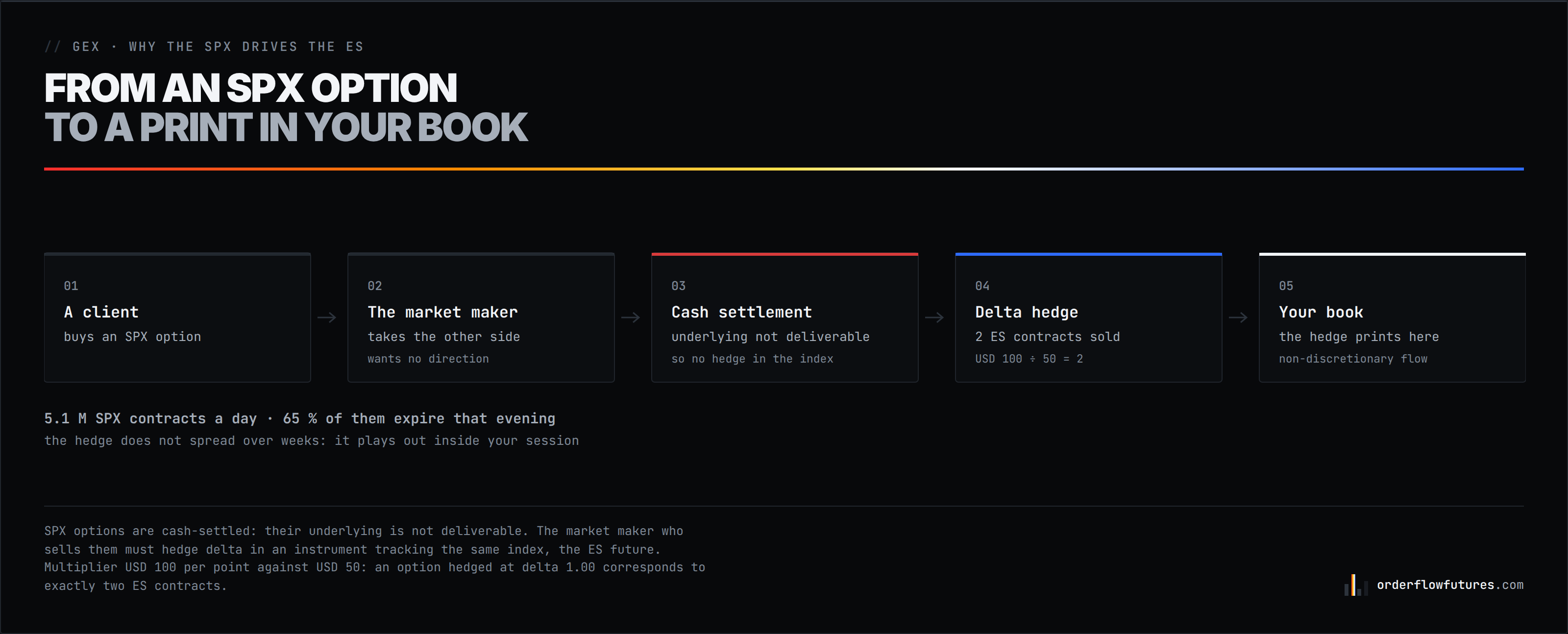 The full chain: a cash-settled option, a delta to hedge, and two ES contracts printing in your book.