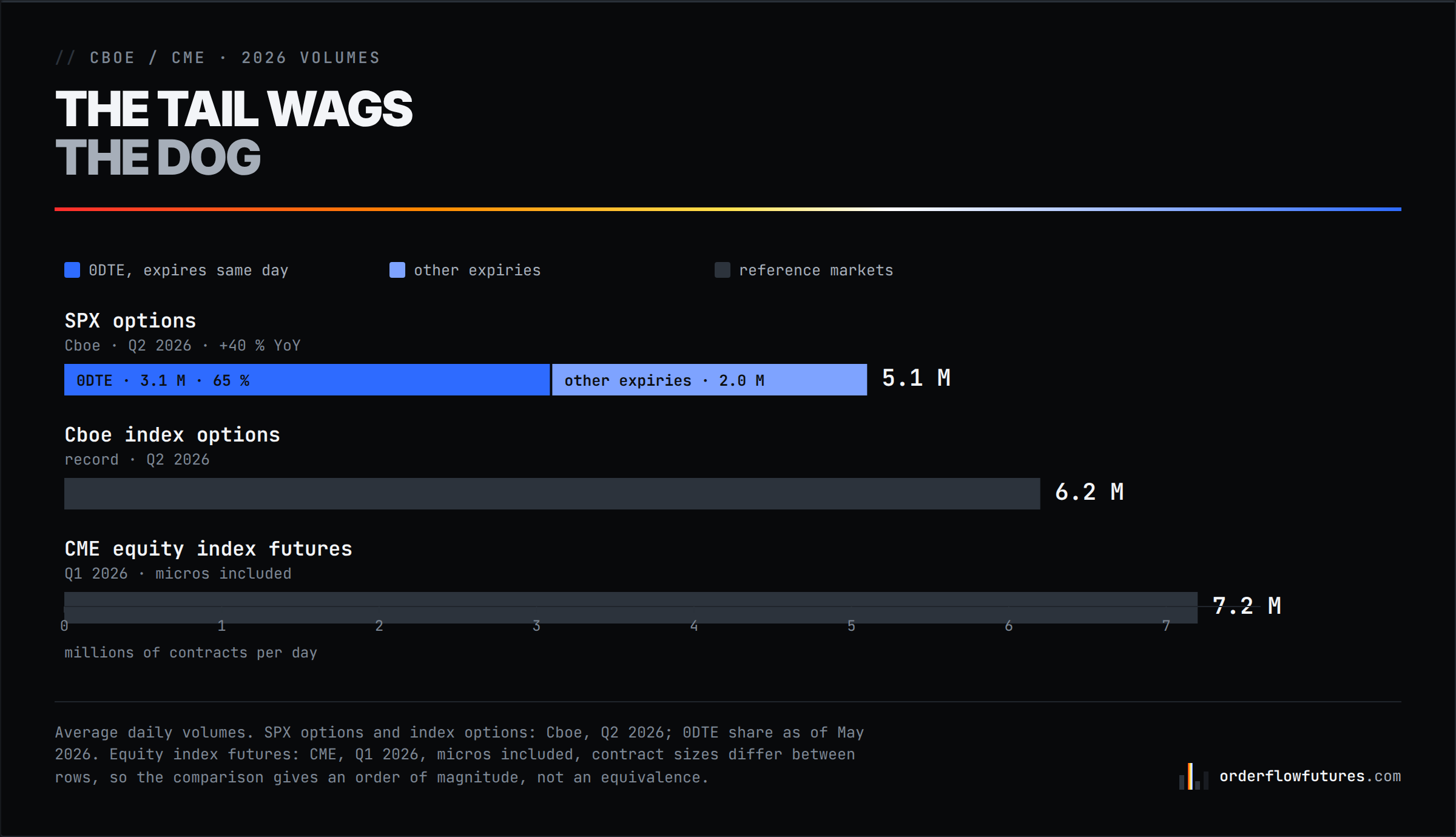 The options market driving the hedge is the same order of magnitude as the futures market you trade.