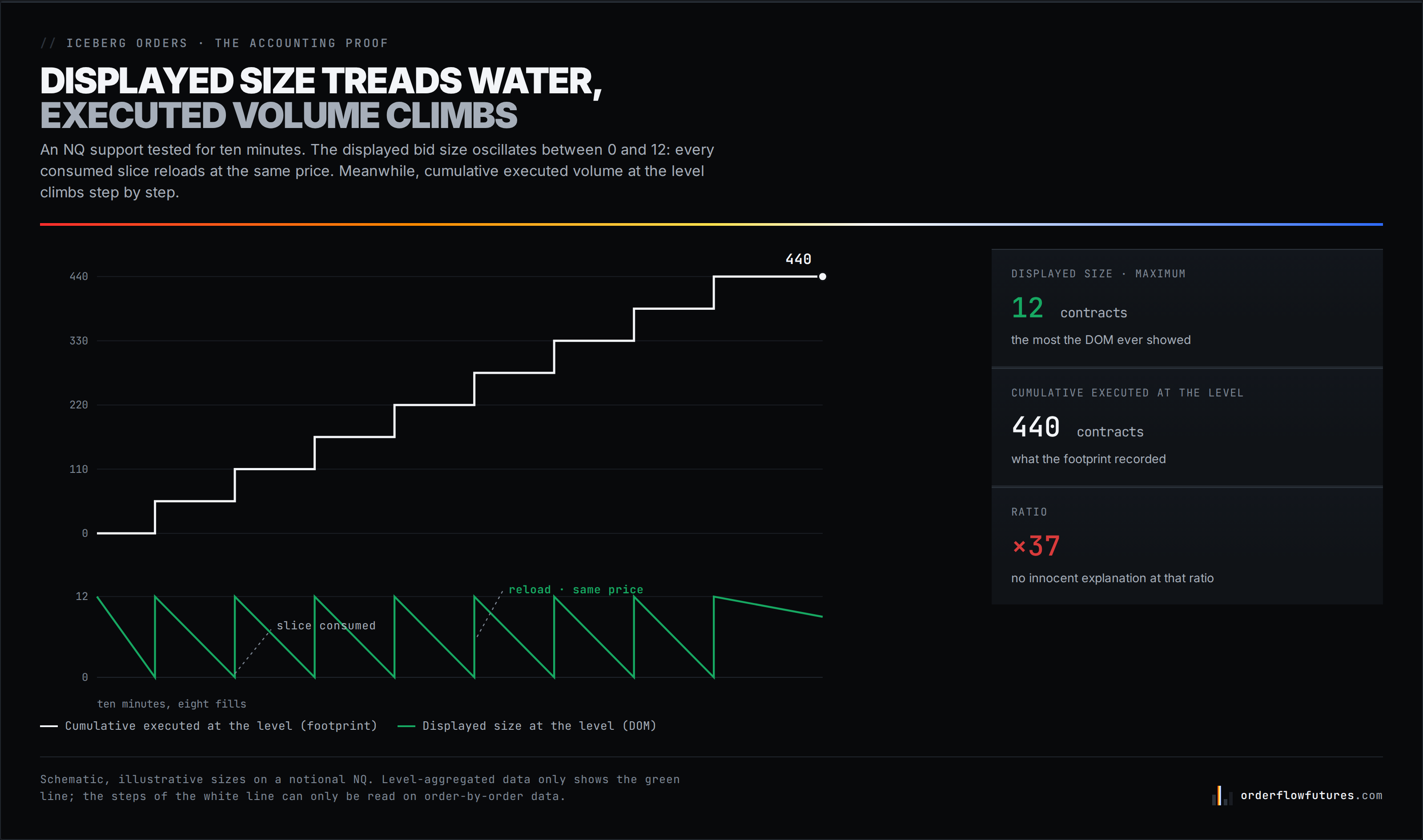 Displayed size treads water while executed volume climbs: the accounting signature of an iceberg at work.
