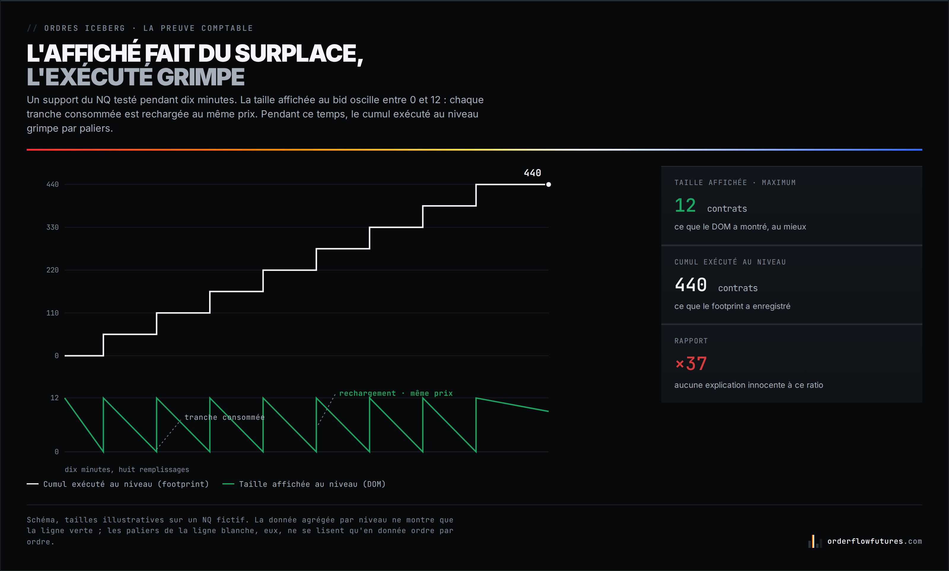 L'affiché fait du surplace pendant que le cumul exécuté grimpe : la signature comptable d'un iceberg au travail.