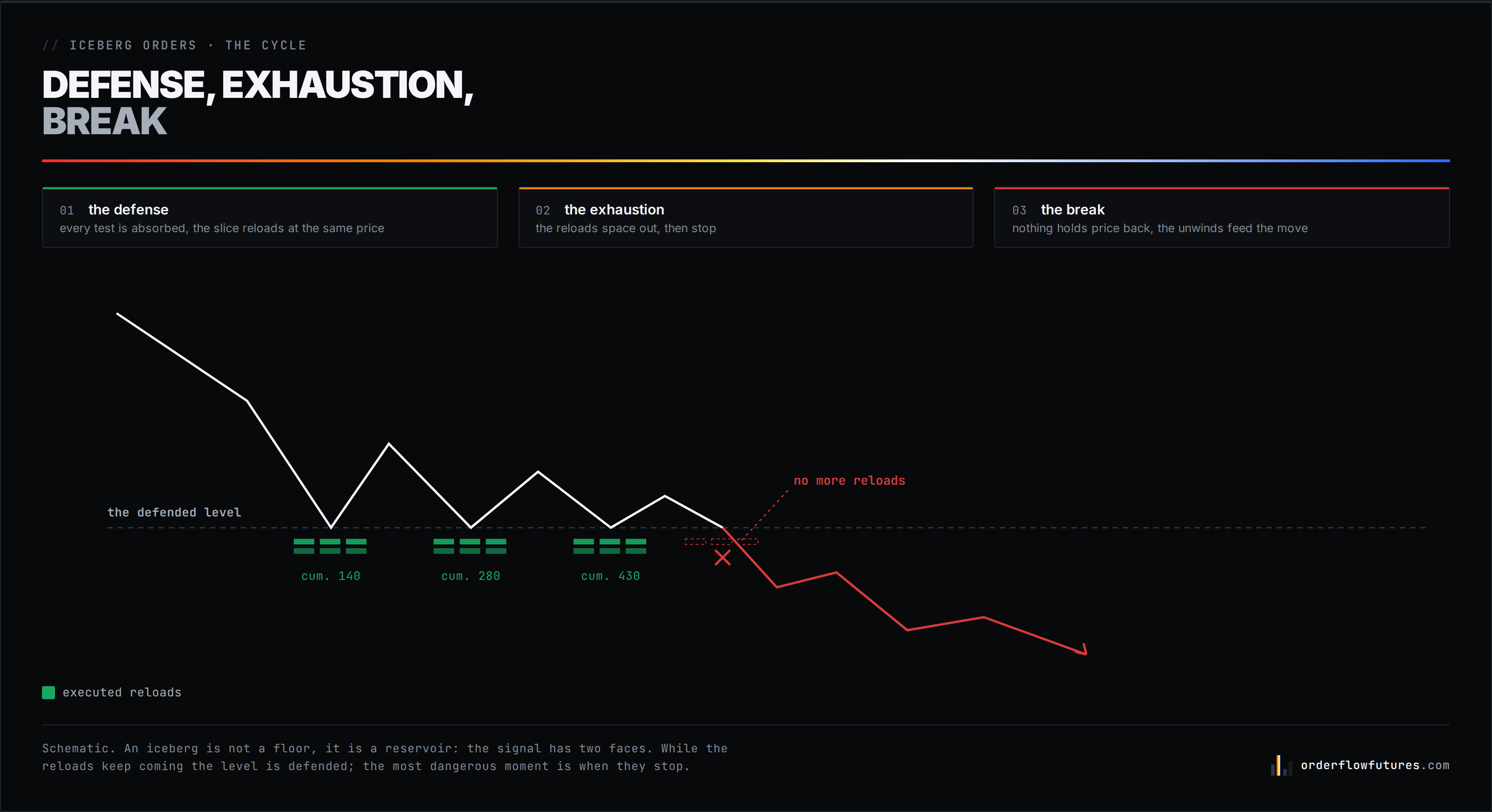 The life of an iceberg in three acts: the reloading defense, the exhaustion, then the break fueled by its disappearance.